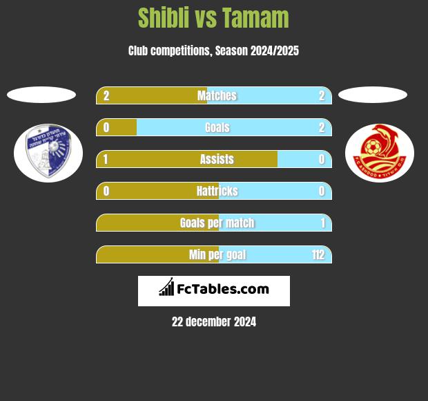 Shibli vs Tamam h2h player stats