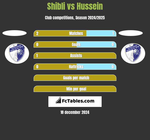 Shibli vs Hussein h2h player stats