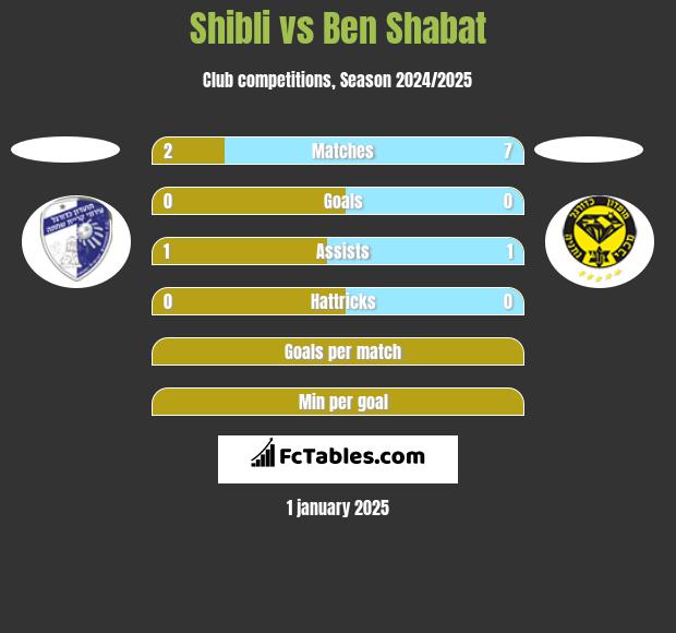 Shibli vs Ben Shabat h2h player stats