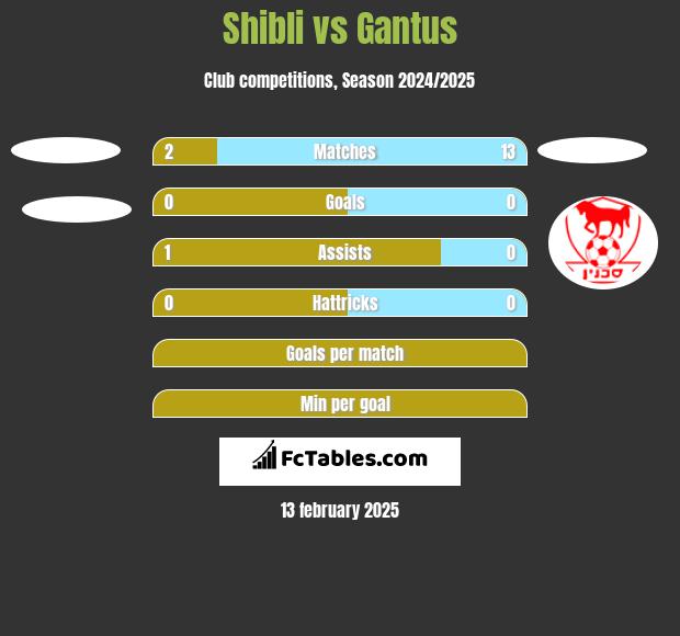 Shibli vs Gantus h2h player stats