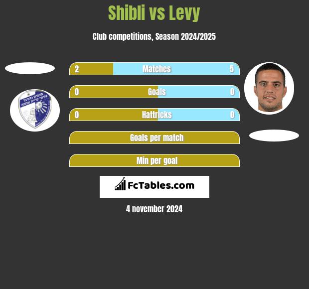 Shibli vs Levy h2h player stats