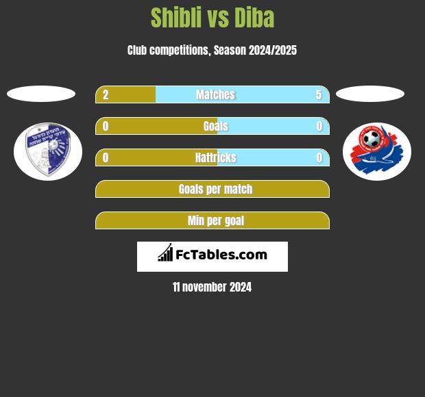 Shibli vs Diba h2h player stats