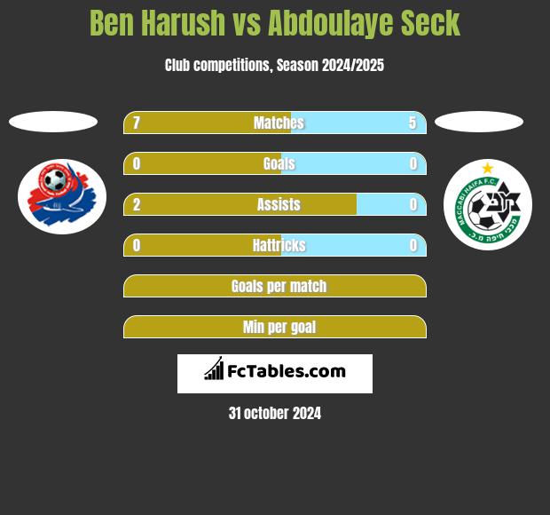 Ben Harush vs Abdoulaye Seck h2h player stats