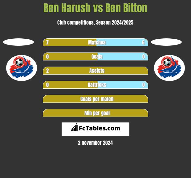 Ben Harush vs Ben Bitton h2h player stats