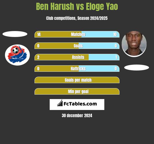 Ben Harush vs Eloge Yao h2h player stats