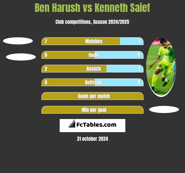 Ben Harush vs Kenneth Saief h2h player stats