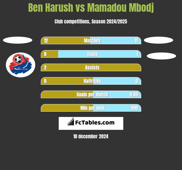 Ben Harush vs Mamadou Mbodj h2h player stats