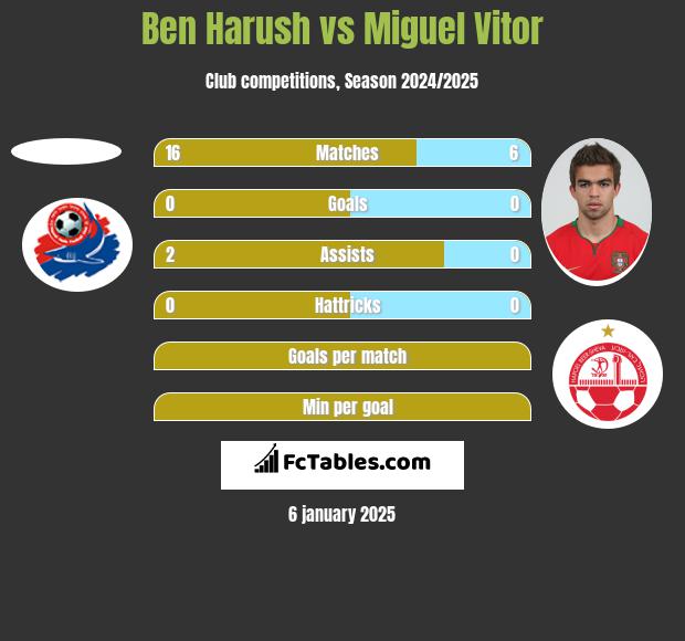 Ben Harush vs Miguel Vitor h2h player stats