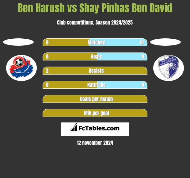 Ben Harush vs Shay Pinhas Ben David h2h player stats