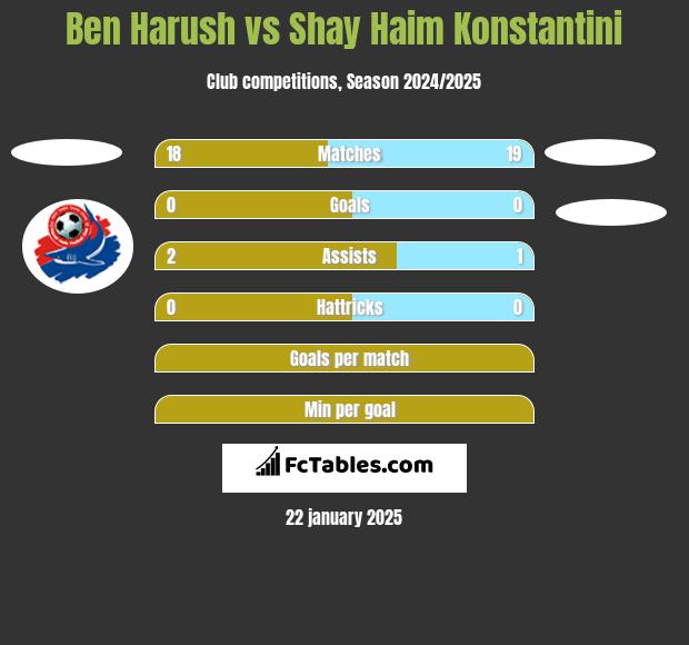 Ben Harush vs Shay Haim Konstantini h2h player stats