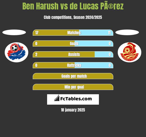 Ben Harush vs de Lucas PÃ©rez h2h player stats