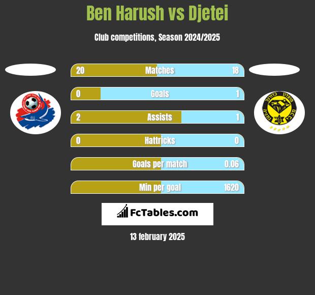 Ben Harush vs Djetei h2h player stats