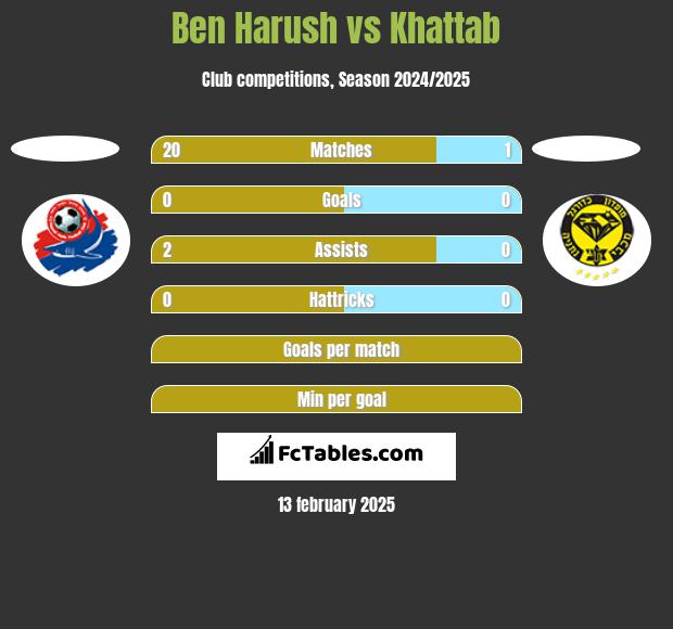 Ben Harush vs Khattab h2h player stats