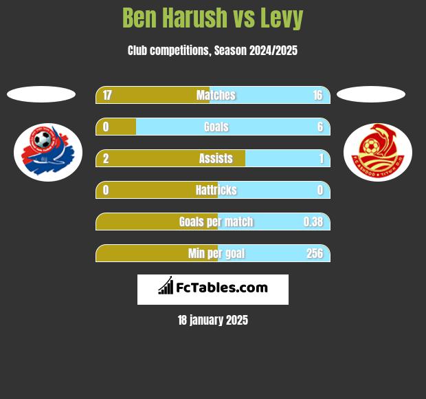 Ben Harush vs Levy h2h player stats