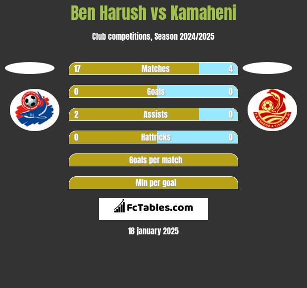 Ben Harush vs Kamaheni h2h player stats