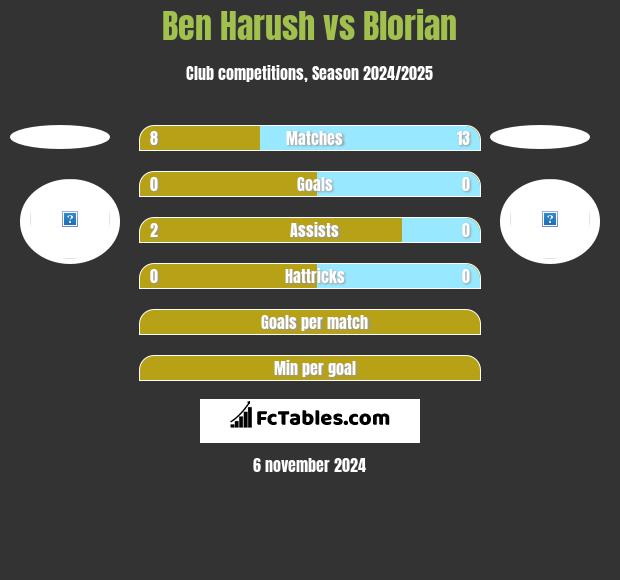 Ben Harush vs Blorian h2h player stats