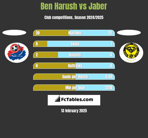 Ben Harush vs Jaber h2h player stats