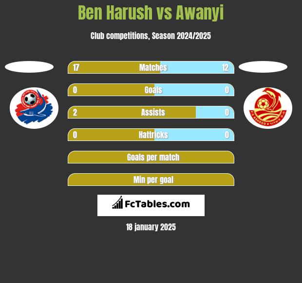 Ben Harush vs Awanyi h2h player stats