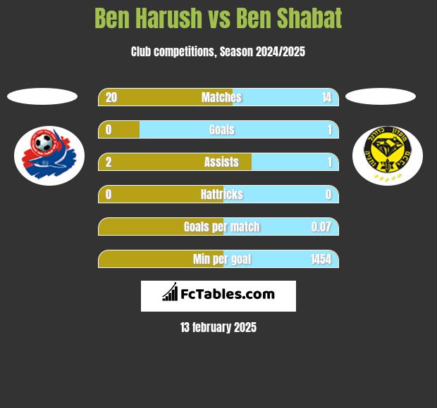 Ben Harush vs Ben Shabat h2h player stats