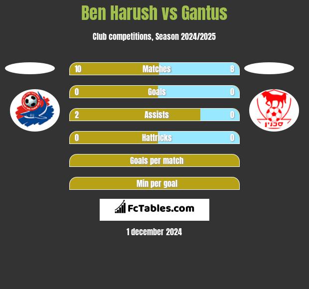 Ben Harush vs Gantus h2h player stats