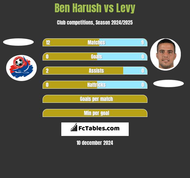 Ben Harush vs Levy h2h player stats