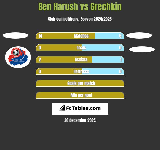 Ben Harush vs Grechkin h2h player stats