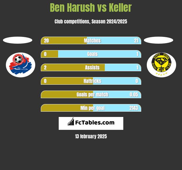 Ben Harush vs Keller h2h player stats