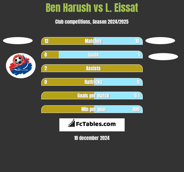 Ben Harush vs L. Eissat h2h player stats