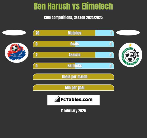 Ben Harush vs Elimelech h2h player stats