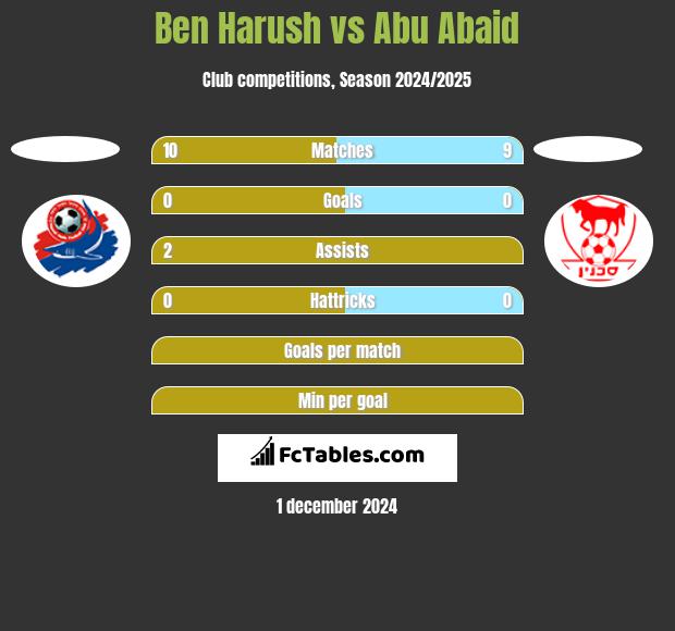 Ben Harush vs Abu Abaid h2h player stats