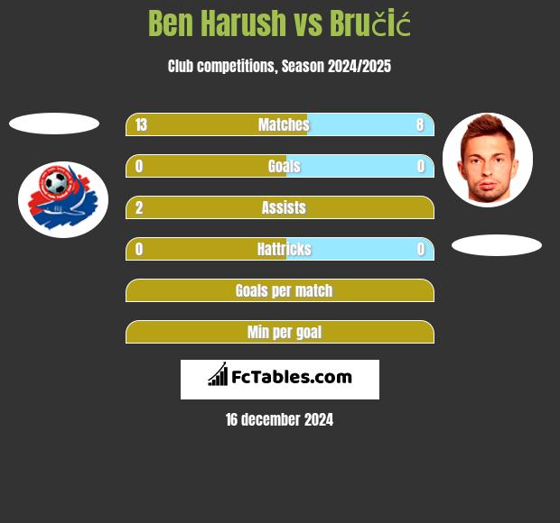 Ben Harush vs Bručić h2h player stats