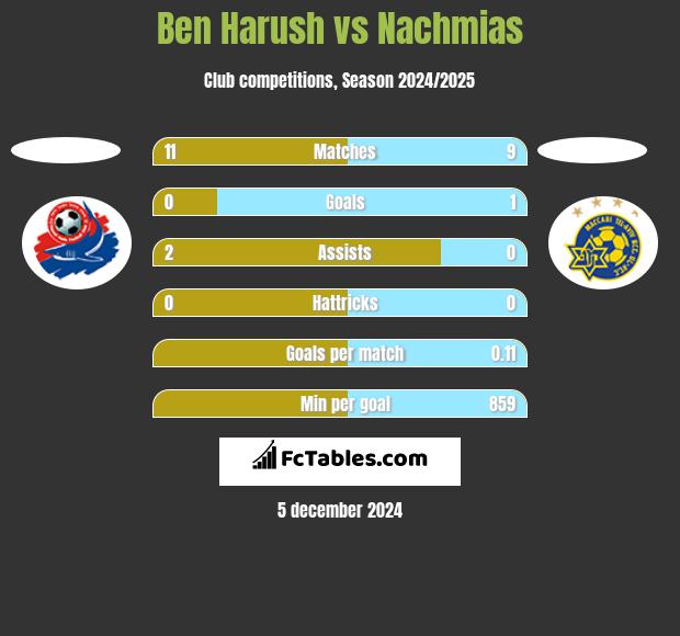 Ben Harush vs Nachmias h2h player stats