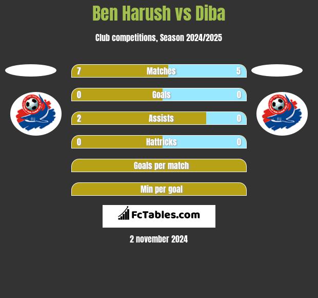 Ben Harush vs Diba h2h player stats