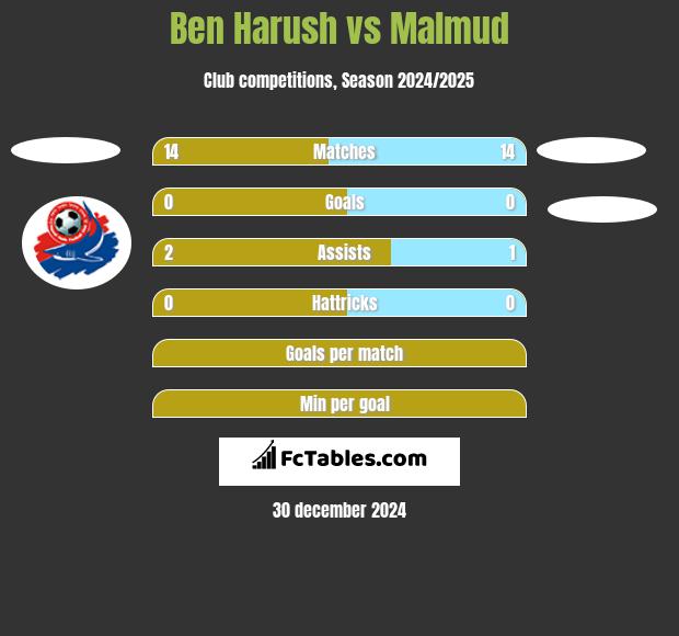 Ben Harush vs Malmud h2h player stats