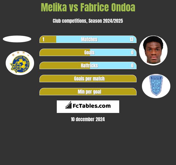 Melika vs Fabrice Ondoa h2h player stats