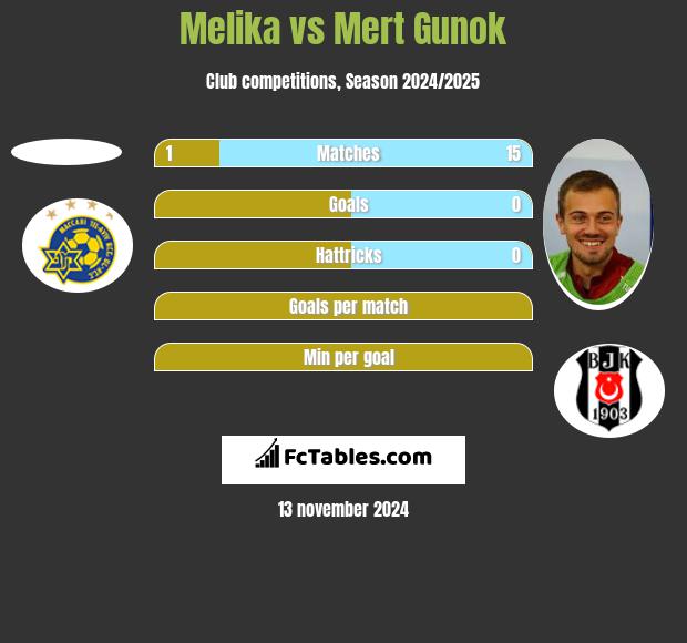 Melika vs Mert Gunok h2h player stats