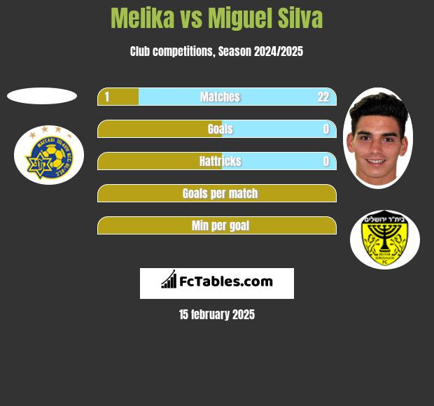 Melika vs Miguel Silva h2h player stats