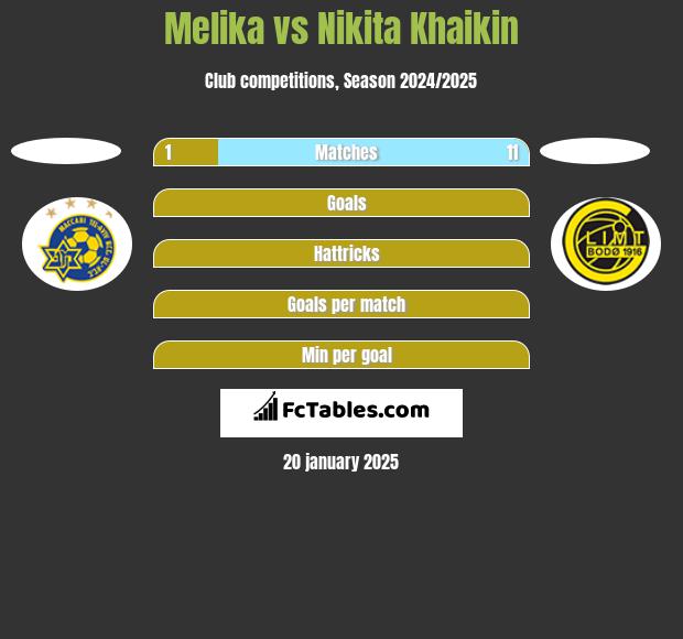 Melika vs Nikita Khaikin h2h player stats