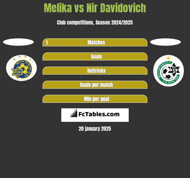 Melika vs Nir Davidovich h2h player stats