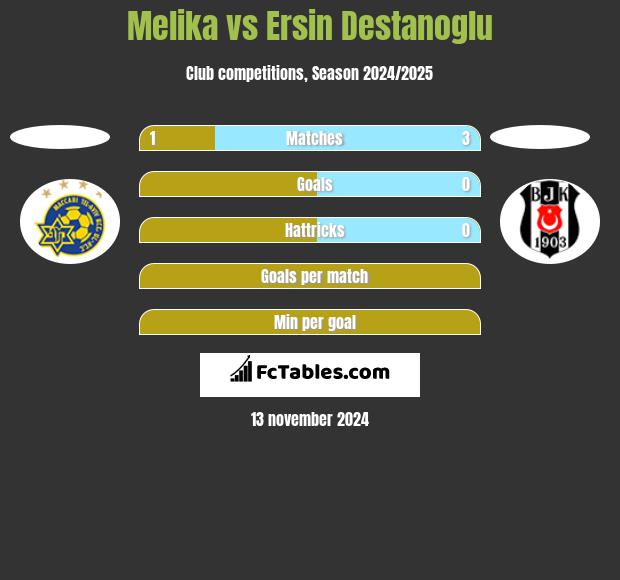 Melika vs Ersin Destanoglu h2h player stats