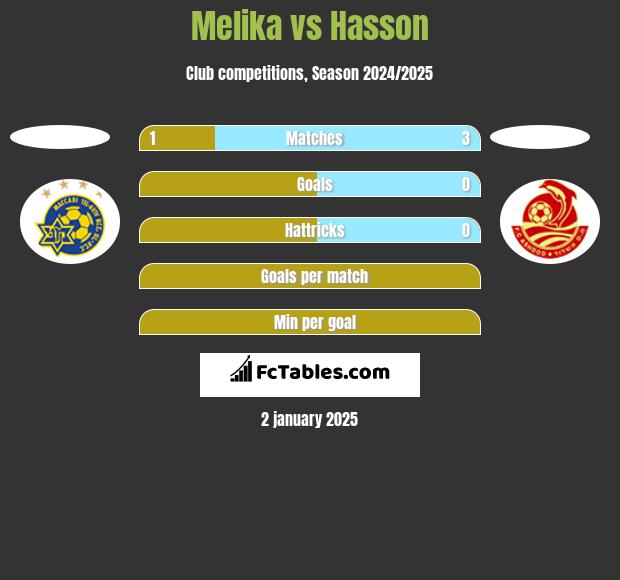 Melika vs Hasson h2h player stats