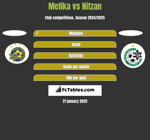 Melika vs Nitzan h2h player stats