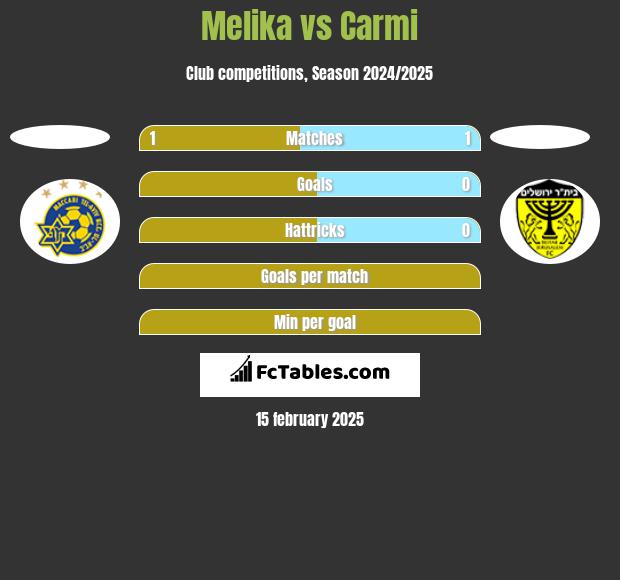 Melika vs Carmi h2h player stats