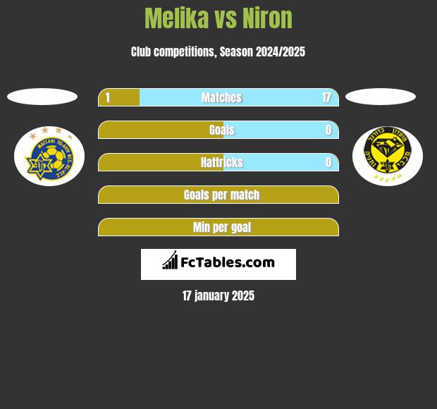 Melika vs Niron h2h player stats