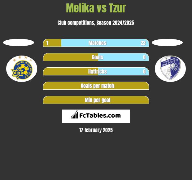 Melika vs Tzur h2h player stats