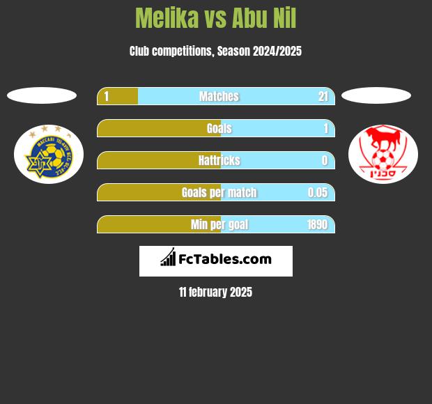 Melika vs Abu Nil h2h player stats