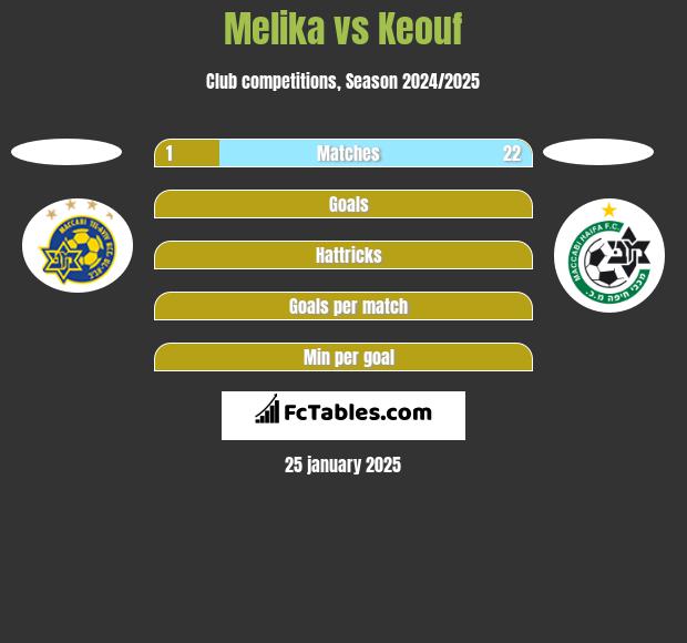 Melika vs Keouf h2h player stats