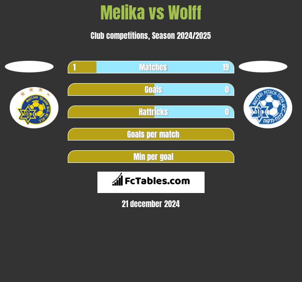 Melika vs Wolff h2h player stats