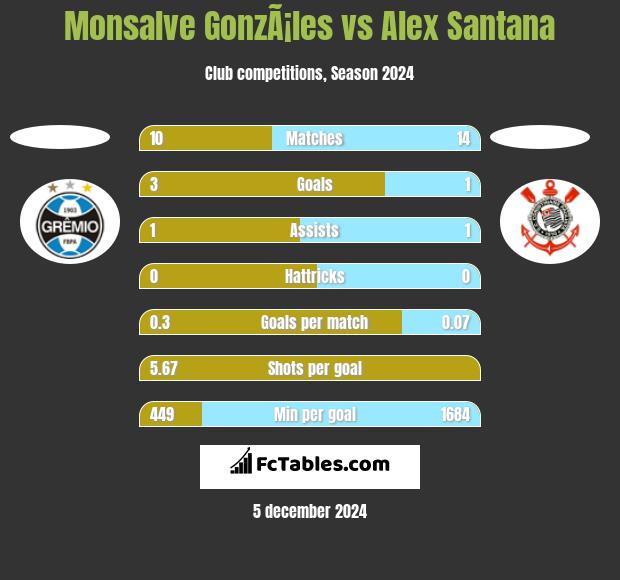 Monsalve GonzÃ¡les vs Alex Santana h2h player stats