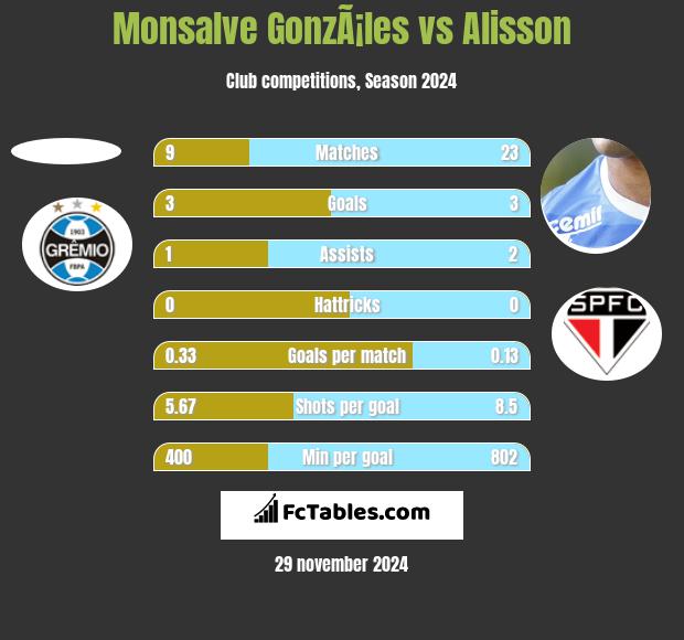 Monsalve GonzÃ¡les vs Alisson h2h player stats